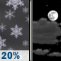 Wednesday Night: Slight Chance Light Snow then Partly Cloudy