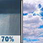 Friday: Rain Showers Likely then Partly Sunny
